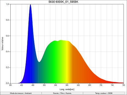 Courbe spectrale ruban led blanc froid 